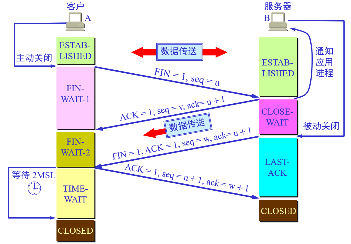 四次挥手